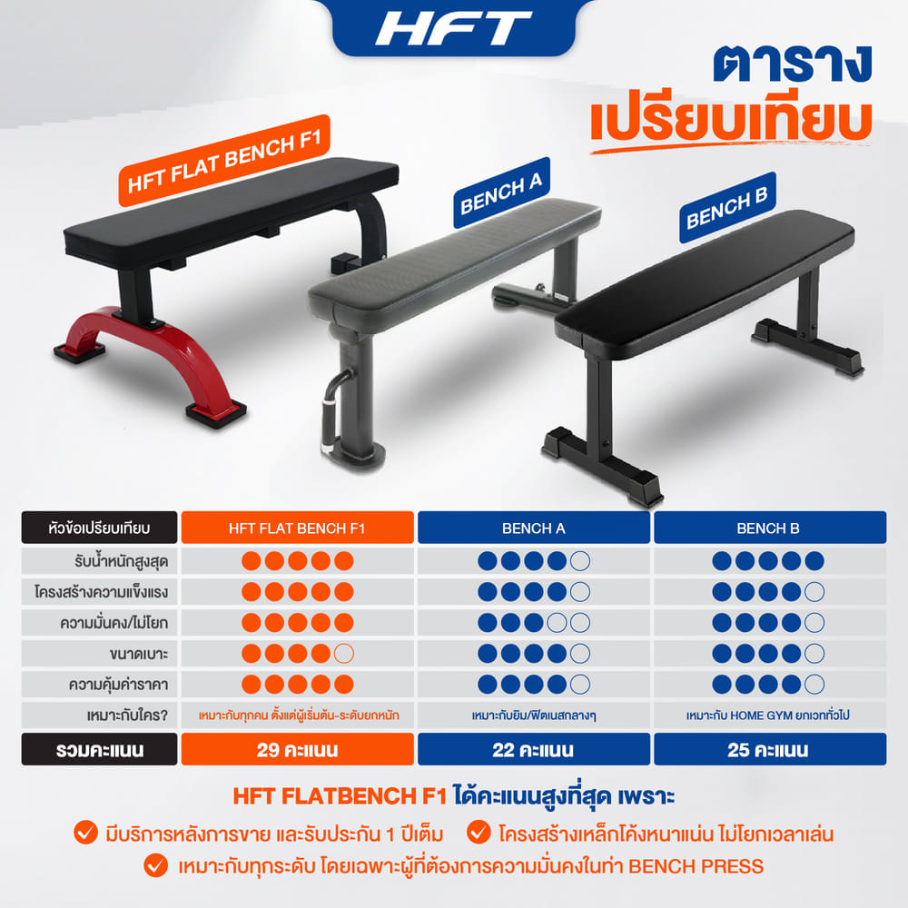ม้านั่งยกน้ำหนัก แบบราบ HOMEFITTOOLS FLAT BENCH F1
